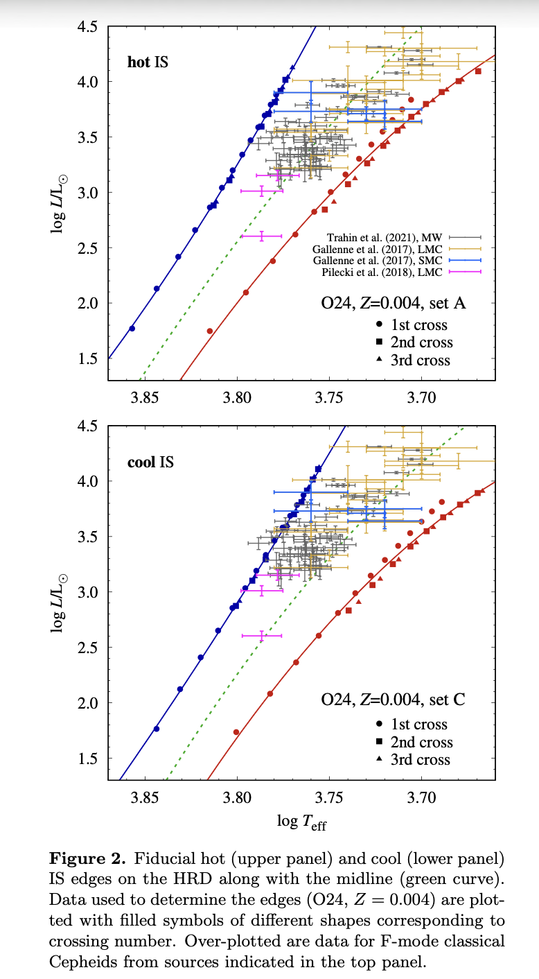 Lab 2 paper figure showing observed Cepheids inside the instability strip