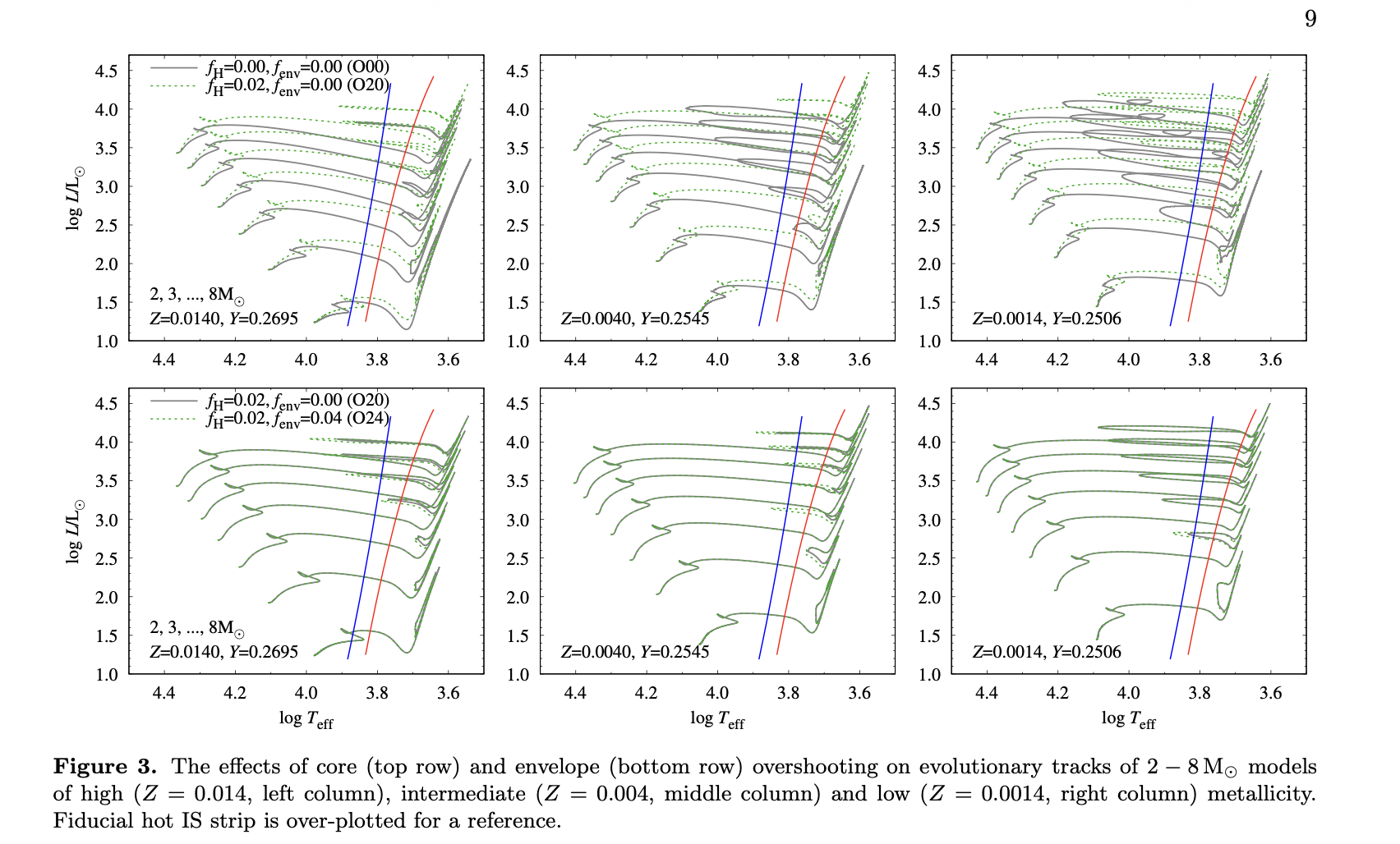 Lab 1 paper figure showing Cepheid evolutionary tracks crossing the instability strip