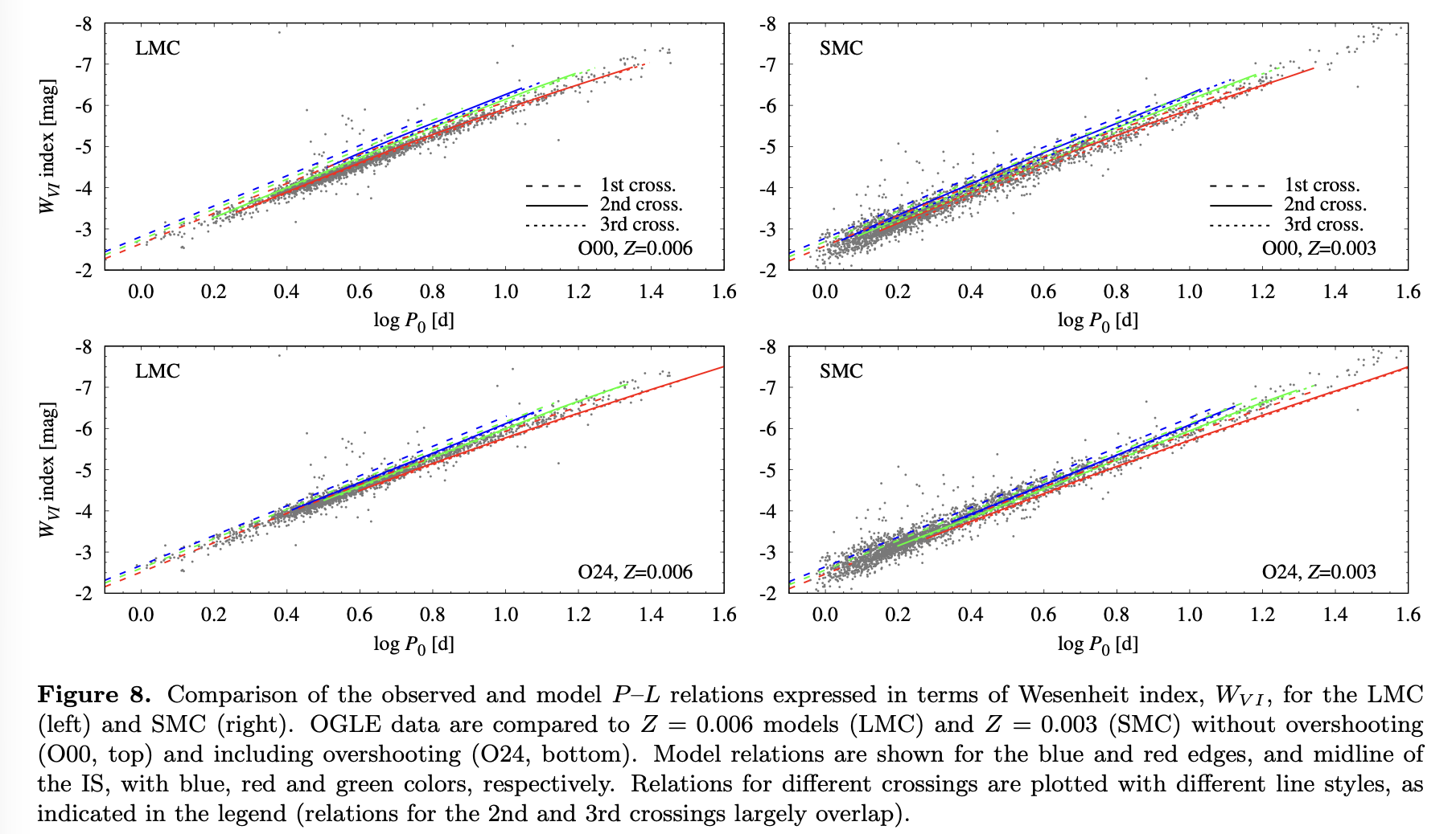 Lab 2 paper figure showing the Cepheid period-luminosity relation in Wesenheit index