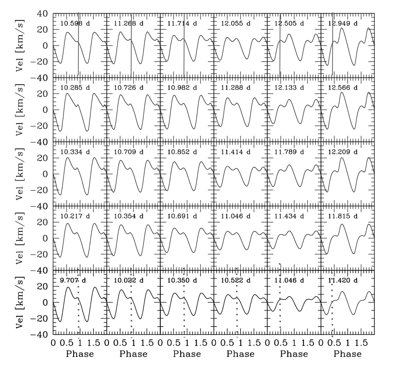 Lab 3 paper figure showing the bump progression across a sequence of Cepheid radial velocity curves