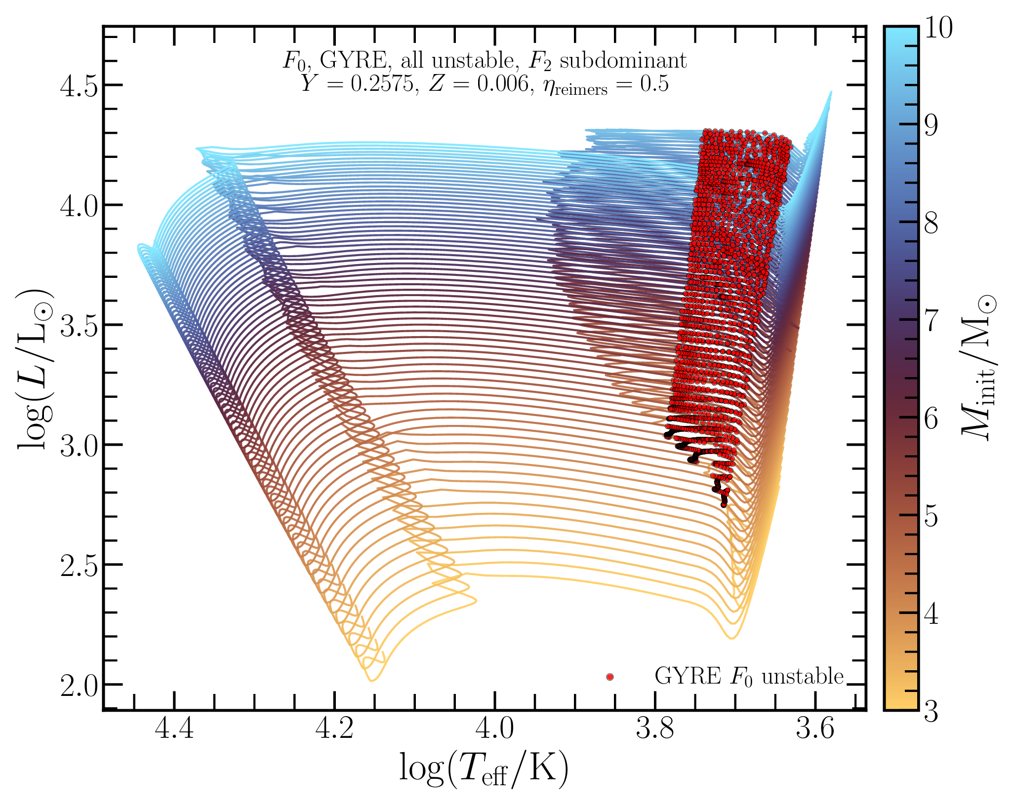 Full HR diagram with GYRE fundamental mode unstable points