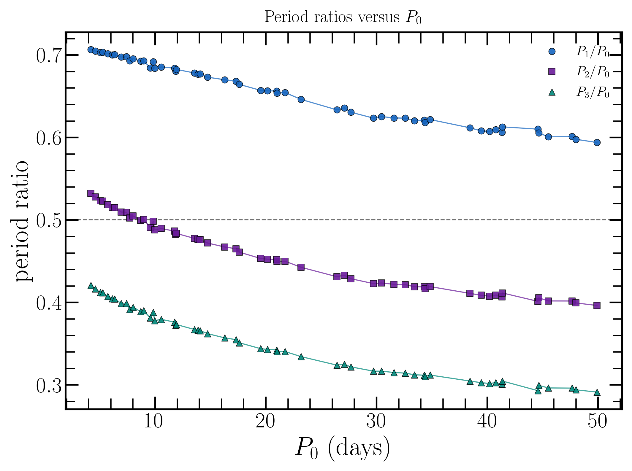 Linear period ratios for the selected nonlinear Cepheid grid