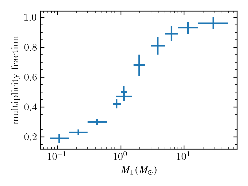 Multiplicity_fraction
